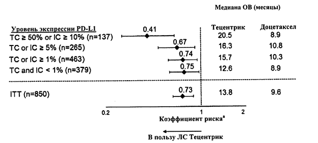 График «форест-плот» общей выживаемости по экспрессии PD-L1 в популяции первичного анализа 